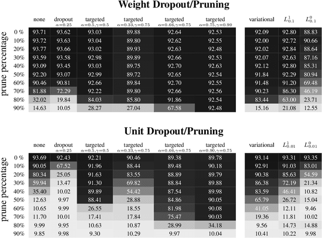Figure 3 for Learning Sparse Networks Using Targeted Dropout