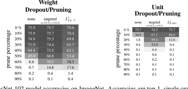 Figure 4 for Learning Sparse Networks Using Targeted Dropout