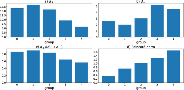 Figure 4 for Hyperbolic Node Embedding for Signed Networks