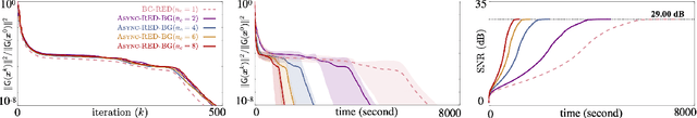 Figure 2 for Async-RED: A Provably Convergent Asynchronous Block Parallel Stochastic Method using Deep Denoising Priors