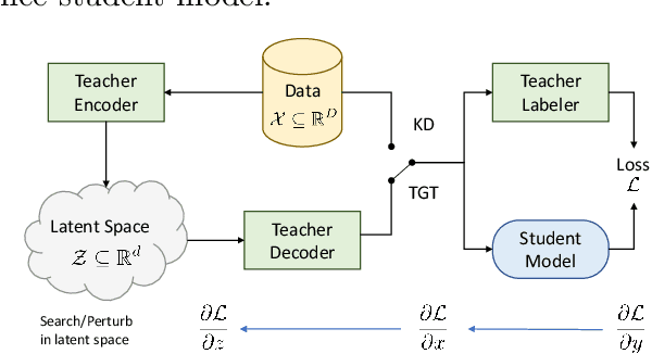 Figure 1 for Teacher Guided Training: An Efficient Framework for Knowledge Transfer