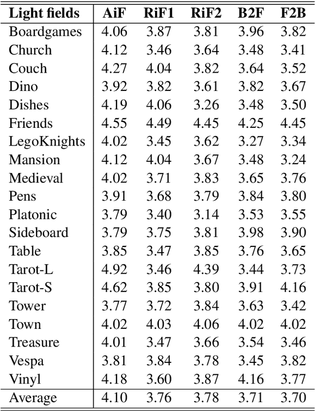Figure 4 for A Study on Visual Perception of Light Field Content