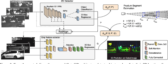 Figure 4 for Gated3D: Monocular 3D Object Detection From Temporal Illumination Cues