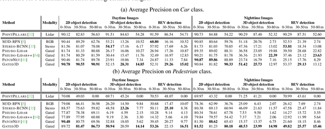 Figure 2 for Gated3D: Monocular 3D Object Detection From Temporal Illumination Cues