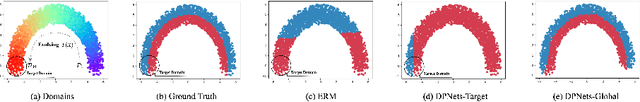 Figure 3 for Evolving Domain Generalization