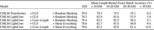Figure 2 for Non-Autoregressive Semantic Parsing for Compositional Task-Oriented Dialog