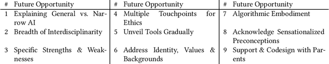 Figure 4 for Designing AI Learning Experiences for K-12: Emerging Works, Future Opportunities and a Design Framework