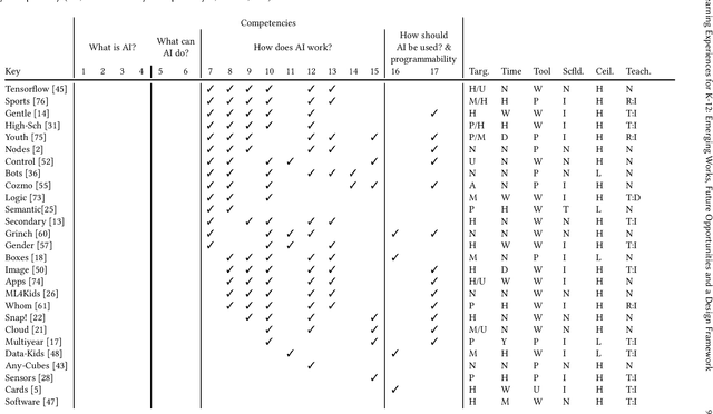Figure 2 for Designing AI Learning Experiences for K-12: Emerging Works, Future Opportunities and a Design Framework