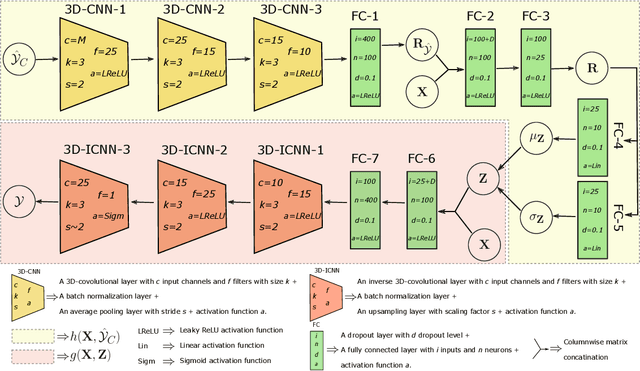 Figure 2 for Neural Processes Mixed-Effect Models for Deep Normative Modeling of Clinical Neuroimaging Data