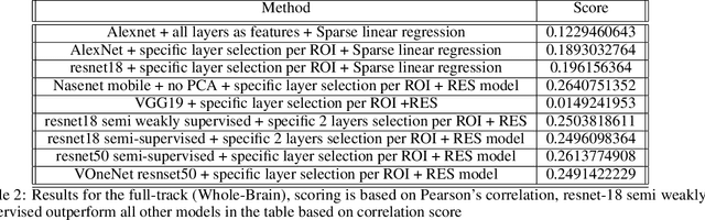 Figure 3 for Relating CNNs with brain: Challenges and findings