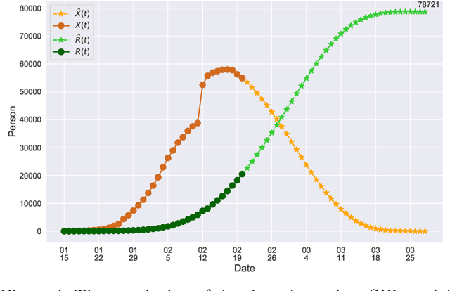 Figure 1 for A Time-dependent SIR model for COVID-19