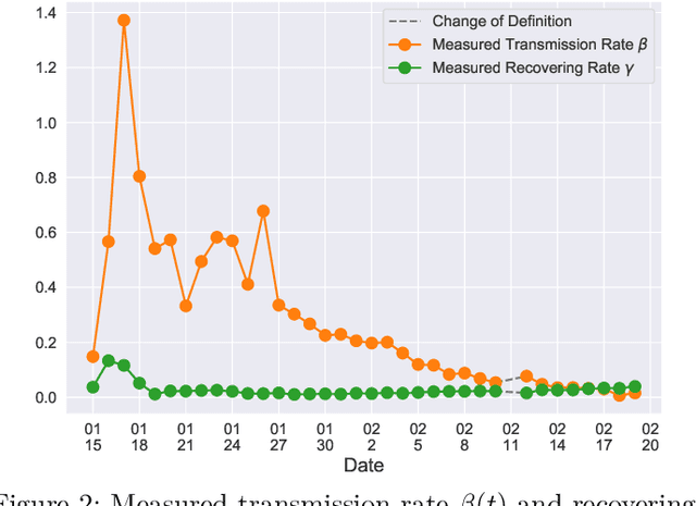 Figure 2 for A Time-dependent SIR model for COVID-19