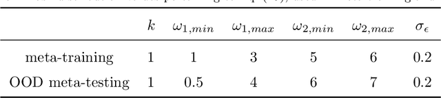Figure 2 for Meta-learning PINN loss functions