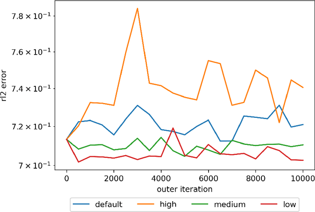 Figure 3 for Meta-learning PINN loss functions