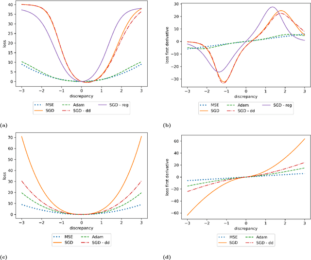 Figure 4 for Meta-learning PINN loss functions