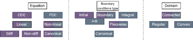 Figure 1 for Automated differential equation solver based on the parametric approximation optimization