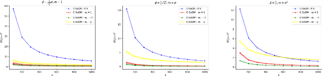 Figure 2 for High Probability Bounds for Stochastic Subgradient Schemes with Heavy Tailed Noise