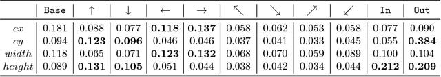 Figure 4 for BAN: Focusing on Boundary Context for Object Detection