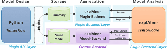 Figure 3 for explAIner: A Visual Analytics Framework for Interactive and Explainable Machine Learning