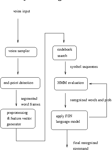 Figure 1 for Integrating HMM-Based Speech Recognition With Direct Manipulation In A Multimodal Korean Natural Language Interface