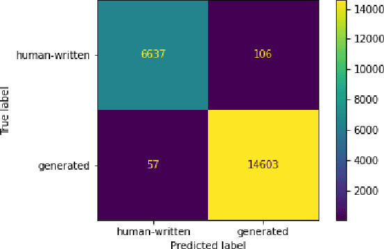 Figure 4 for Detecting Generated Scientific Papers using an Ensemble of Transformer Models