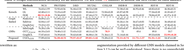 Figure 2 for Collaborative Graph Contrastive Learning: Data Augmentation Composition May Not be Necessary for Graph Representation Learning