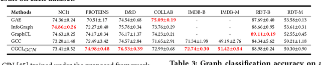 Figure 4 for Collaborative Graph Contrastive Learning: Data Augmentation Composition May Not be Necessary for Graph Representation Learning