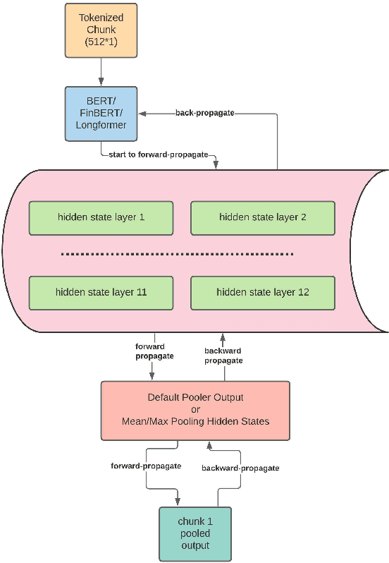Figure 4 for FETILDA: An Effective Framework For Fin-tuned Embeddings For Long Financial Text Documents