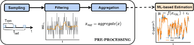 Figure 2 for Sensor Sampling Trade-Offs for Air Quality Monitoring With Low-Cost Sensors