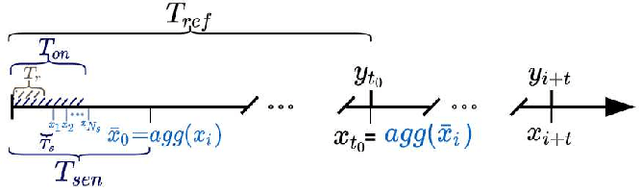 Figure 3 for Sensor Sampling Trade-Offs for Air Quality Monitoring With Low-Cost Sensors