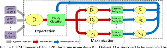 Figure 1 for Reinforcement Learning with Policy Mixture Model for Temporal Point Processes Clustering