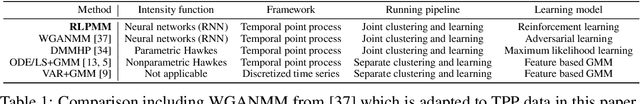 Figure 2 for Reinforcement Learning with Policy Mixture Model for Temporal Point Processes Clustering