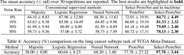Figure 4 for Select-ProtoNet: Learning to Select for Few-Shot Disease Subtype Prediction