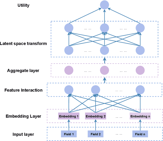 Figure 1 for Looking at CTR Prediction Again: Is Attention All You Need?