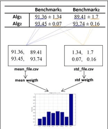 Figure 3 for Ranking of classification algorithms in terms of mean-standard deviation using A-TOPSIS