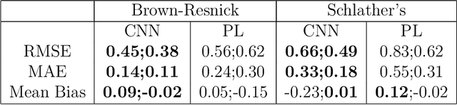 Figure 3 for Neural Networks for Parameter Estimation in Intractable Models