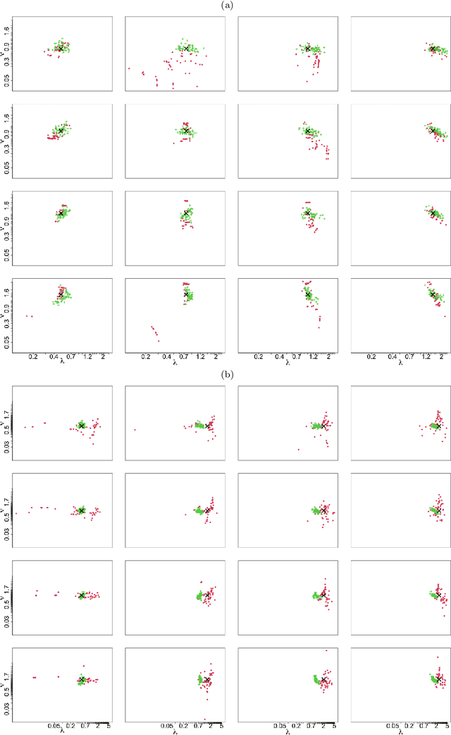 Figure 4 for Neural Networks for Parameter Estimation in Intractable Models