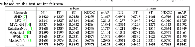 Figure 4 for RISA-Net: Rotation-Invariant Structure-Aware Network for Fine-Grained 3D Shape Retrieval