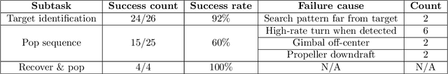 Figure 2 for Carnegie Mellon Team Tartan: Mission-level Robustness with Rapidly Deployed Autonomous Aerial Vehicles in the MBZIRC 2020