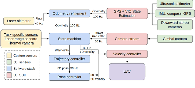 Figure 3 for Carnegie Mellon Team Tartan: Mission-level Robustness with Rapidly Deployed Autonomous Aerial Vehicles in the MBZIRC 2020