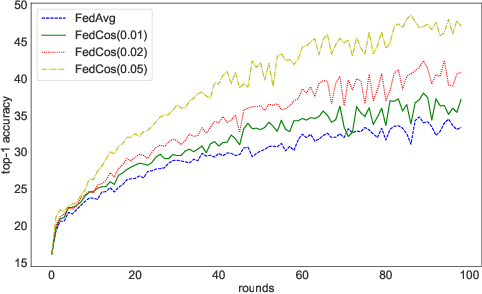 Figure 2 for FedCos: A Scene-adaptive Federated Optimization Enhancement for Performance Improvement