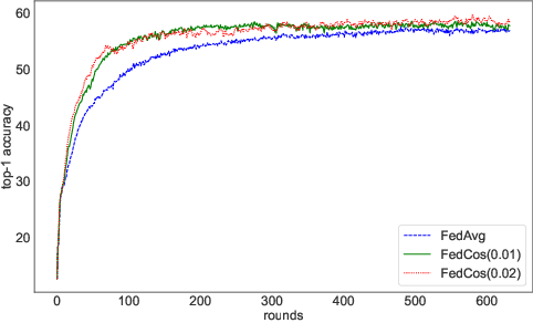 Figure 3 for FedCos: A Scene-adaptive Federated Optimization Enhancement for Performance Improvement