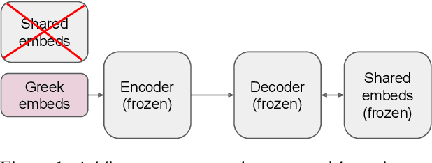 Figure 1 for Continual Learning in Multilingual NMT via Language-Specific Embeddings