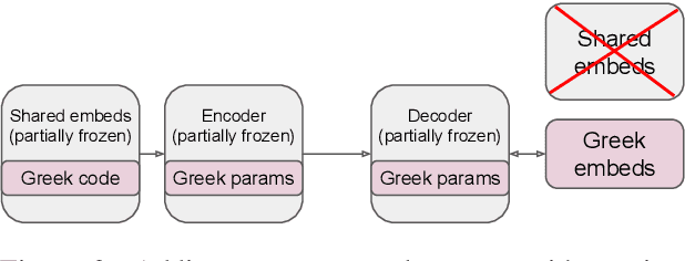Figure 3 for Continual Learning in Multilingual NMT via Language-Specific Embeddings