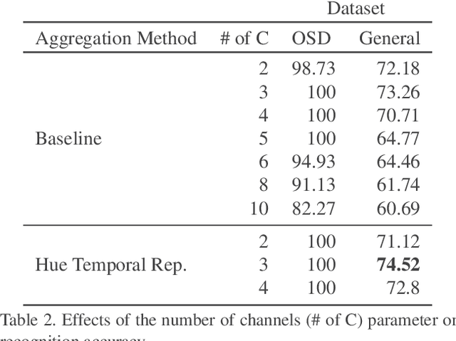 Figure 4 for Temporal Accumulative Features for Sign Language Recognition