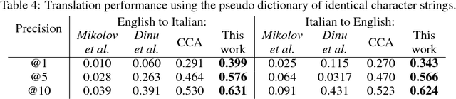 Figure 3 for Offline bilingual word vectors, orthogonal transformations and the inverted softmax