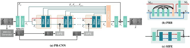 Figure 3 for Combining Progressive Rethinking and Collaborative Learning: A Deep Framework for In-Loop Filtering
