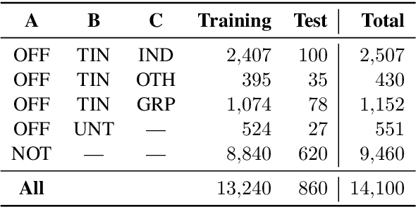 Figure 3 for Predicting the Type and Target of Offensive Posts in Social Media