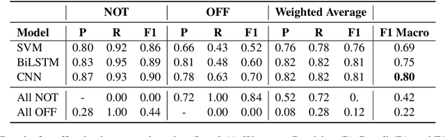 Figure 4 for Predicting the Type and Target of Offensive Posts in Social Media