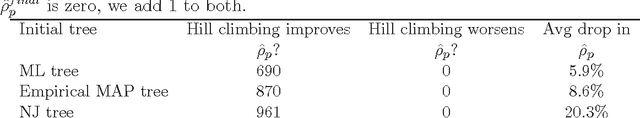 Figure 1 for Bayes estimators for phylogenetic reconstruction